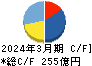 オイシックス・ラ・大地 キャッシュフロー計算書 2024年3月期 オイシックス・ラ・大地 キャッシュフロー計算書 2024年3月期