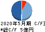 メディカルネット キャッシュフロー計算書 2020年5月期