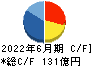 ショーボンドホールディングス キャッシュフロー計算書 2022年6月期