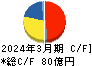 トーカロ キャッシュフロー計算書 2024年3月期 トーカロ キャッシュフロー計算書 2024年3月期