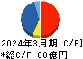 東　祥 キャッシュフロー計算書 2024年3月期