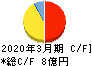 サイバートラスト キャッシュフロー計算書 2020年3月期