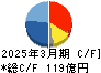 パイオラックス キャッシュフロー計算書 2025年3月期 パイオラックス キャッシュフロー計算書 2025年3月期
