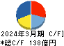 コニシ キャッシュフロー計算書 2024年3月期