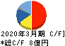 テイン キャッシュフロー計算書 2020年3月期