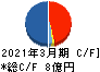 ＡＳＮＯＶＡ キャッシュフロー計算書 2021年3月期