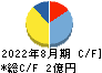 エコモット キャッシュフロー計算書 2022年8月期