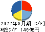 日東工業 キャッシュフロー計算書 2022年3月期