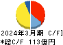 山陽電気鉄道 キャッシュフロー計算書 2024年3月期