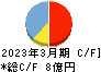 日本通信 キャッシュフロー計算書 2023年3月期