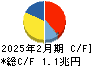 セブン&アイ・ホールディングス キャッシュフロー計算書 2025年2月期 セブン&アイ・ホールディングス キャッシュフロー計算書 2025年2月期