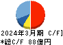 宮地エンジニアリンググループ キャッシュフロー計算書 2024年3月期 宮地エンジニアリンググループ キャッシュフロー計算書 2024年3月期