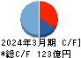 カチタス キャッシュフロー計算書 2024年3月期