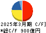 ブラザー工業 キャッシュフロー計算書 2025年3月期 ブラザー工業 キャッシュフロー計算書 2025年3月期