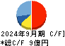 イボキン キャッシュフロー計算書 2024年9月期 イボキン キャッシュフロー計算書 2024年9月期