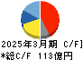 村上開明堂 キャッシュフロー計算書 2025年3月期 村上開明堂 キャッシュフロー計算書 2025年3月期