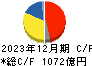 日本碍子 キャッシュフロー計算書 2023年12月期