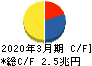 東京海上ホールディングス キャッシュフロー計算書 2020年3月期