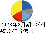 ジェイ・エスコムホールディングス キャッシュフロー計算書 2023年3月期