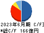 橋本総業ホールディングス キャッシュフロー計算書 2023年6月期