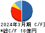 石川製作所 キャッシュフロー計算書 2024年3月期