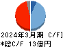 ムーンバット キャッシュフロー計算書 2024年3月期