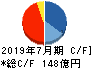 シーアールイー キャッシュフロー計算書 2019年7月期