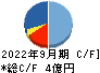 ブランジスタ キャッシュフロー計算書 2022年9月期