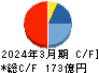 東鉄工業 キャッシュフロー計算書 2024年3月期