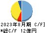 関通 キャッシュフロー計算書 2023年8月期