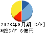 中央経済社ホールディングス キャッシュフロー計算書 2023年9月期