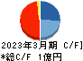 ぷらっとホーム キャッシュフロー計算書 2023年3月期