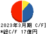 北弘電社 キャッシュフロー計算書 2023年3月期