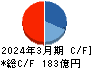 メタウォーター キャッシュフロー計算書 2024年3月期