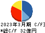 高田機工 キャッシュフロー計算書 2023年3月期