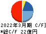 東京機械製作所 キャッシュフロー計算書 2022年3月期