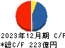 錢高組 キャッシュフロー計算書 2023年12月期