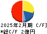 プロディライト キャッシュフロー計算書 2025年2月期 プロディライト キャッシュフロー計算書 2025年2月期