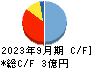 和心 キャッシュフロー計算書 2023年9月期