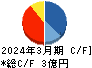 ヒロタグループホールディングス キャッシュフロー計算書 2024年3月期