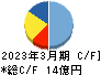 いつも キャッシュフロー計算書 2023年3月期