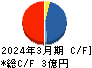 アビックス キャッシュフロー計算書 2024年3月期