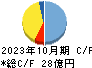 ミライアル キャッシュフロー計算書 2023年10月期