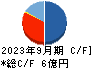 ｅｎｉｓｈ キャッシュフロー計算書 2023年9月期