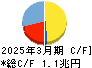 東海旅客鉄道 キャッシュフロー計算書 2025年3月期 東海旅客鉄道 キャッシュフロー計算書 2025年3月期