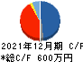 ビート・ホールディングス・リミテッド キャッシュフロー計算書 2021年12月期