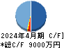 ＰＯＰＥＲ キャッシュフロー計算書 2024年4月期