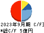 グランディーズ キャッシュフロー計算書 2023年9月期