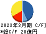 トーアミ キャッシュフロー計算書 2023年3月期