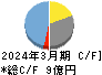 リプロセル キャッシュフロー計算書 2024年3月期